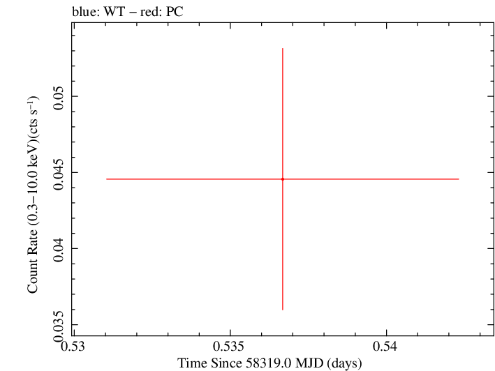 Swift light curve for Observation ID 00033420171