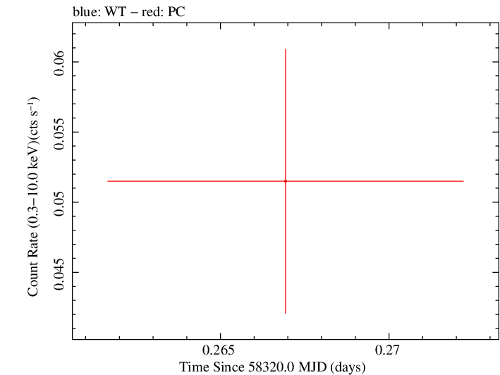Swift light curve for Observation ID 00033420172