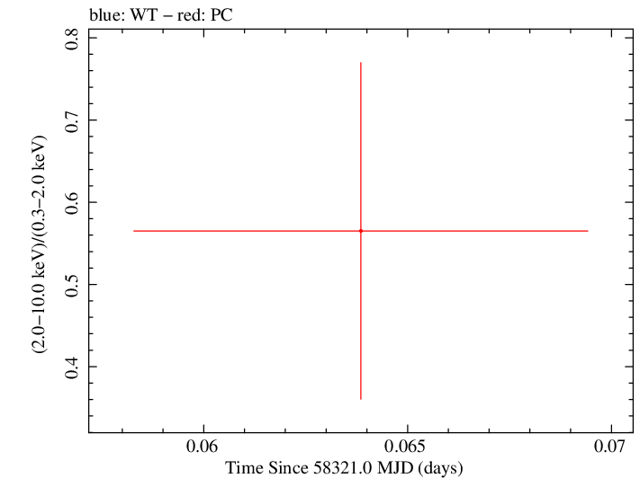 Swift hardness ratio for Observation ID 00033420173