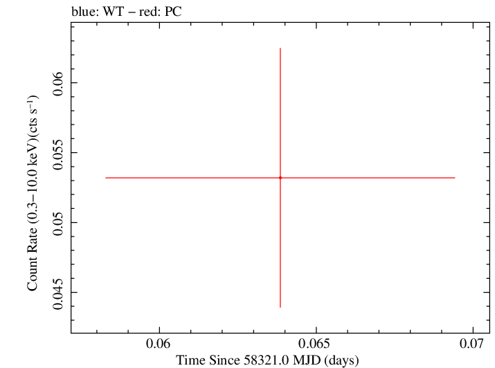 Swift light curve for Observation ID 00033420173