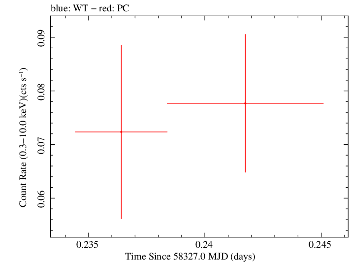 Swift light curve for Observation ID 00033420179