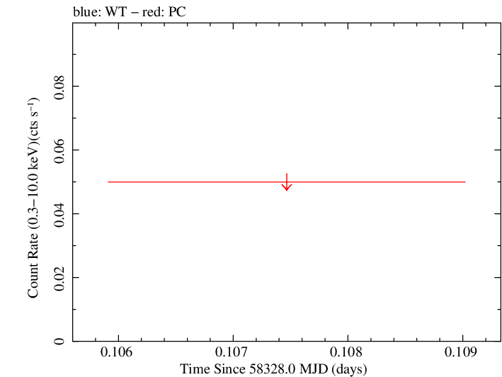 Swift light curve for Observation ID 00033420180