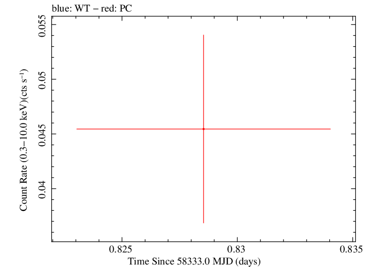 Swift light curve for Observation ID 00033420181