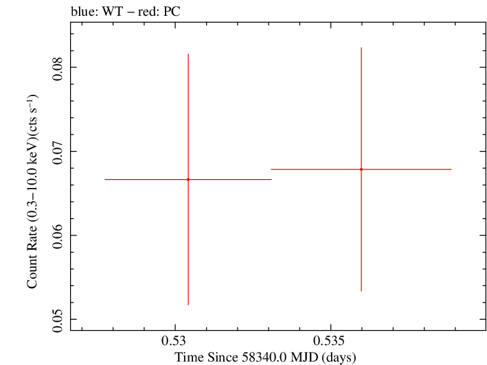 Swift light curve for Observation ID 00033420182