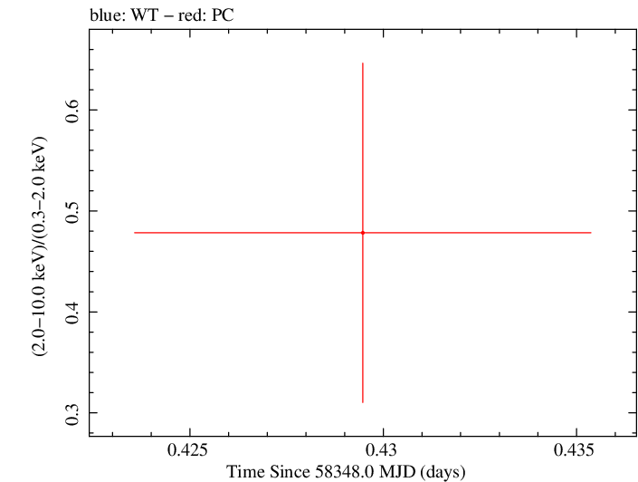 Swift hardness ratio for Observation ID 00033420183