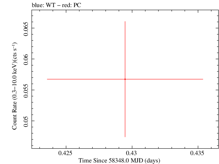 Swift light curve for Observation ID 00033420183