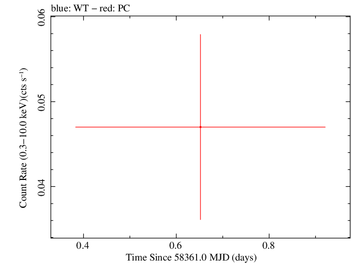 Swift light curve for Observation ID 00033420185