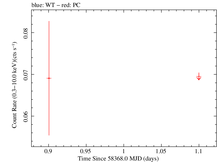 Swift light curve for Observation ID 00033420186