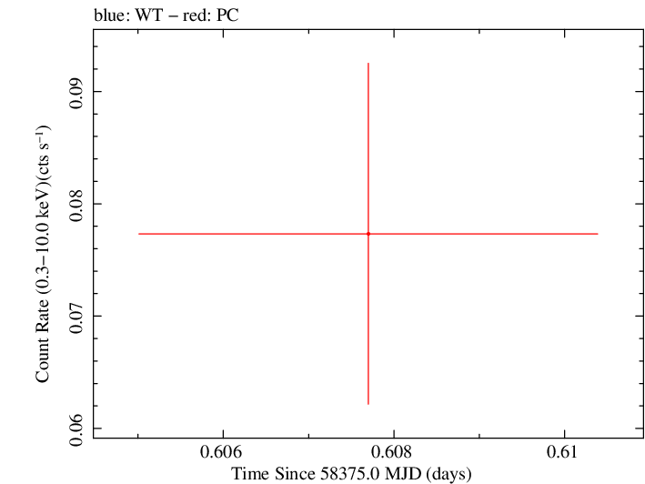 Swift light curve for Observation ID 00033420187