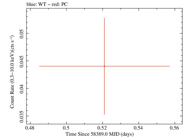 Swift light curve for Observation ID 00033420189