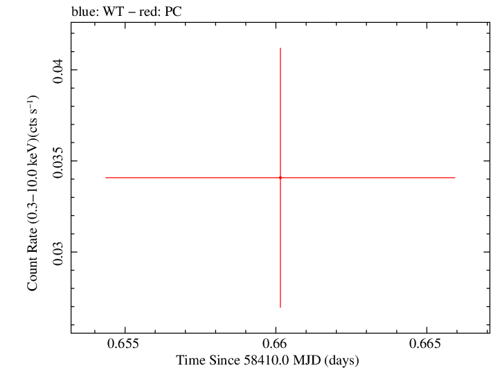 Swift light curve for Observation ID 00033420191