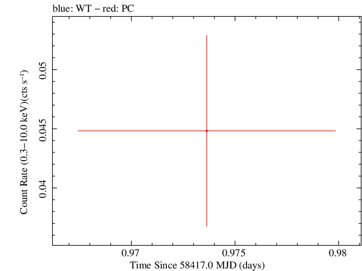 Swift light curve for Observation ID 00033420192