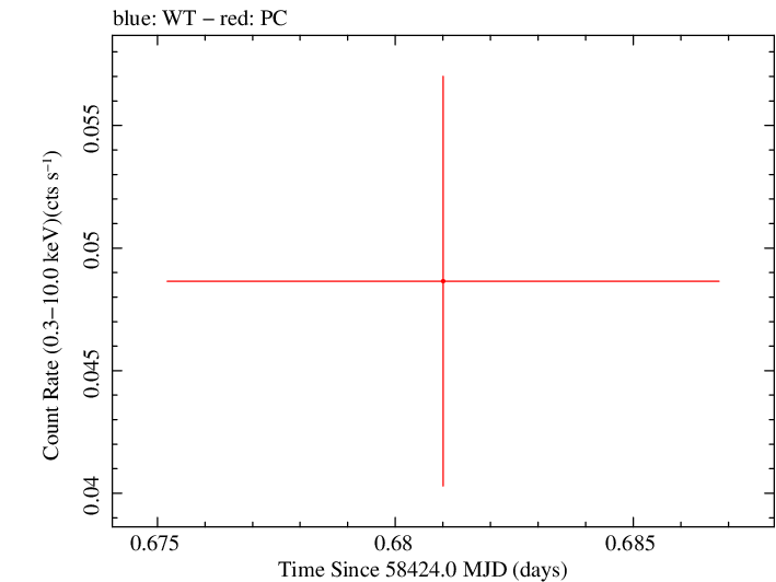 Swift light curve for Observation ID 00033420193