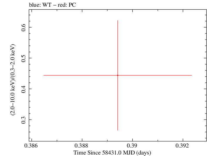 Swift hardness ratio for Observation ID 00033420194