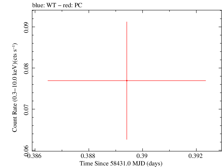Swift light curve for Observation ID 00033420194