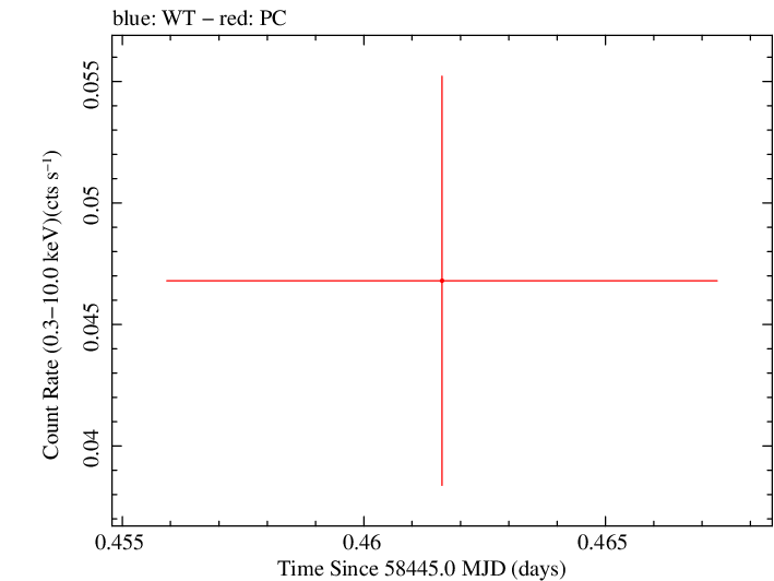 Swift light curve for Observation ID 00033420196