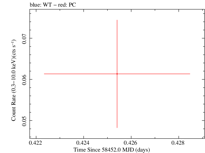 Swift light curve for Observation ID 00033420197