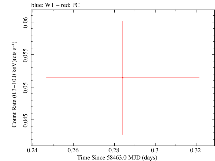 Swift light curve for Observation ID 00033420199