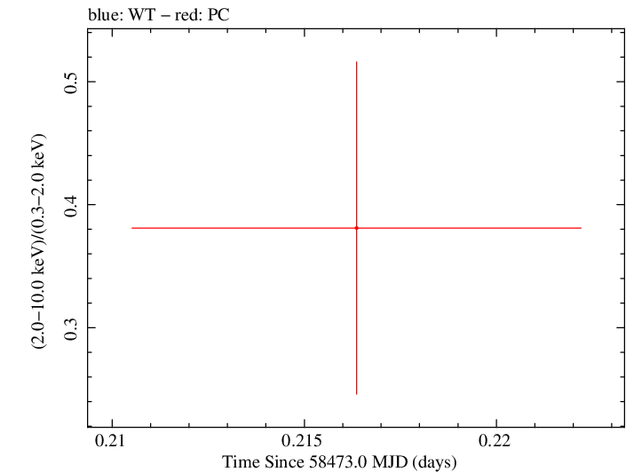 Swift hardness ratio for Observation ID 00033420201