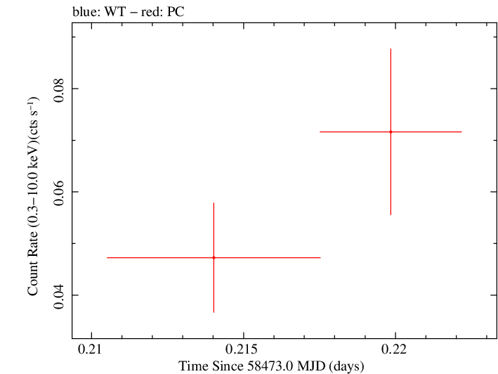 Swift light curve for Observation ID 00033420201