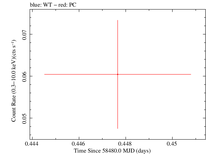 Swift light curve for Observation ID 00033420202