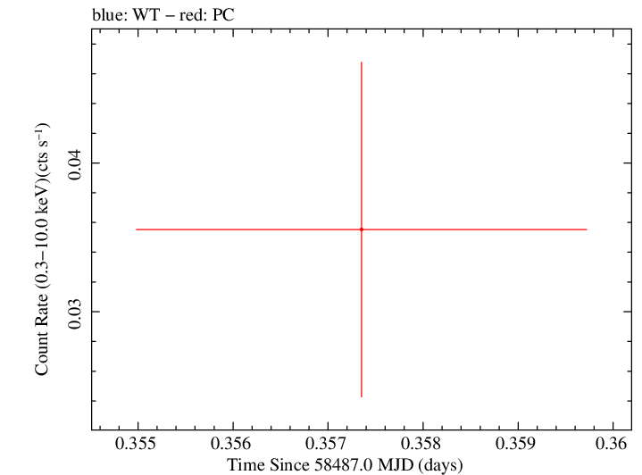 Swift light curve for Observation ID 00033420203