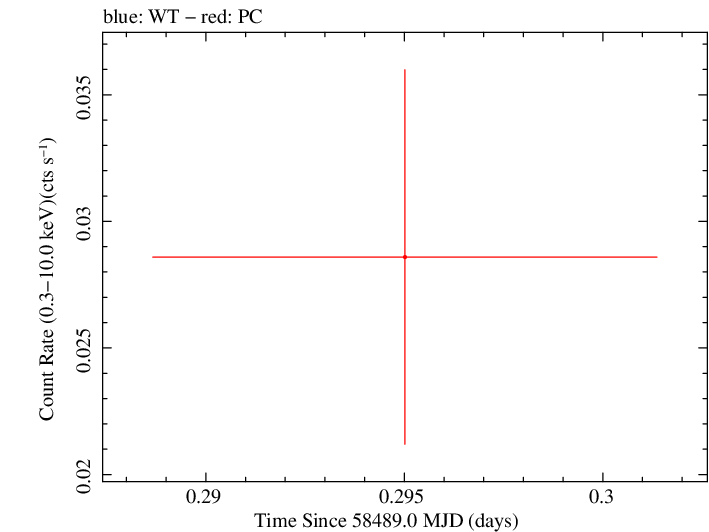 Swift light curve for Observation ID 00033420205