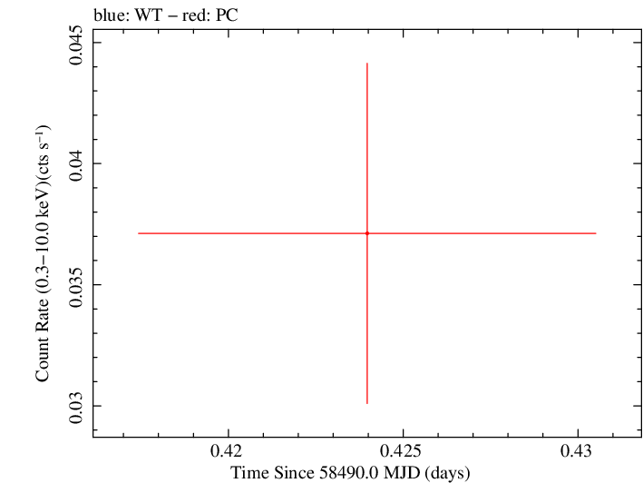 Swift light curve for Observation ID 00033420206