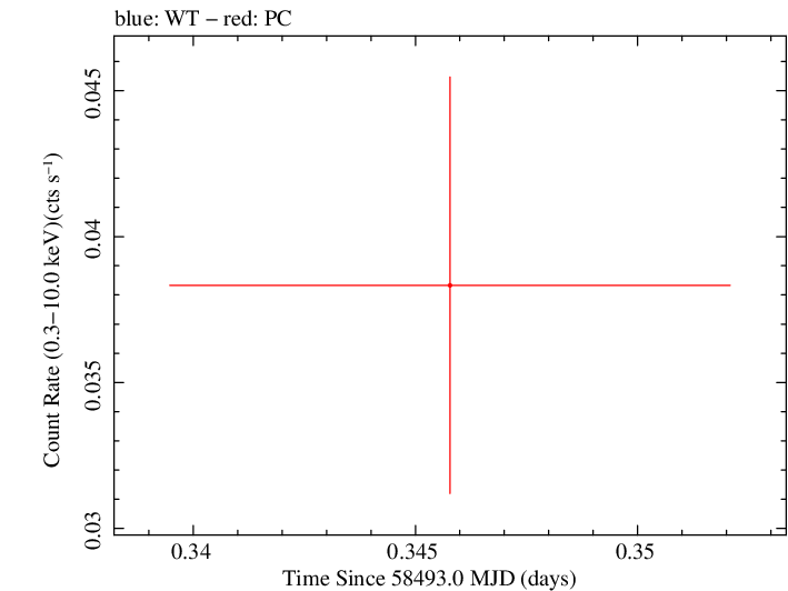 Swift light curve for Observation ID 00033420209
