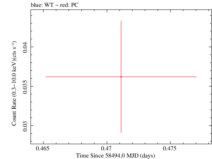 Swift light curve for Observation ID 00033420210