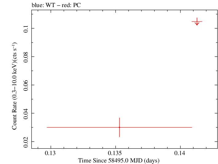 Swift light curve for Observation ID 00033420211
