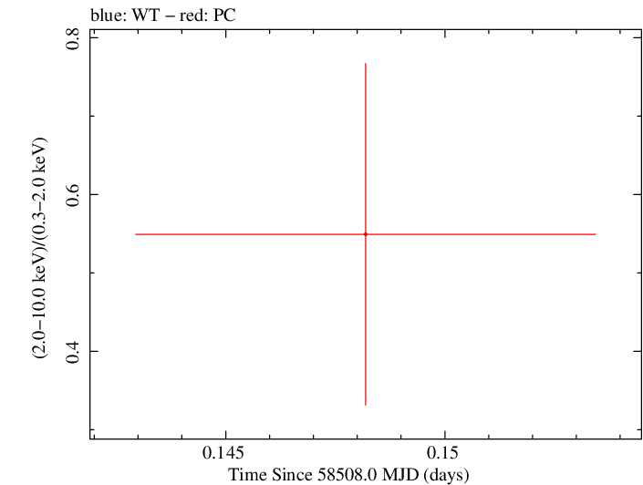 Swift hardness ratio for Observation ID 00033420214