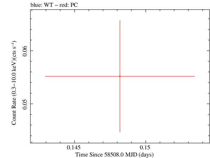 Swift light curve for Observation ID 00033420214