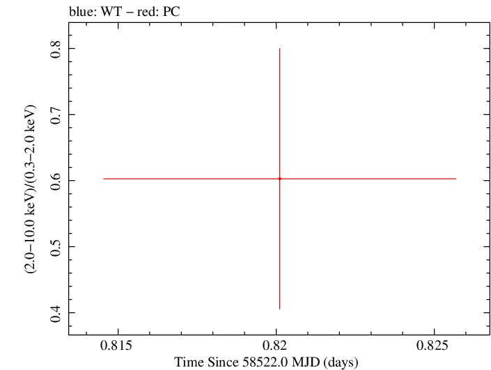Swift hardness ratio for Observation ID 00033420216