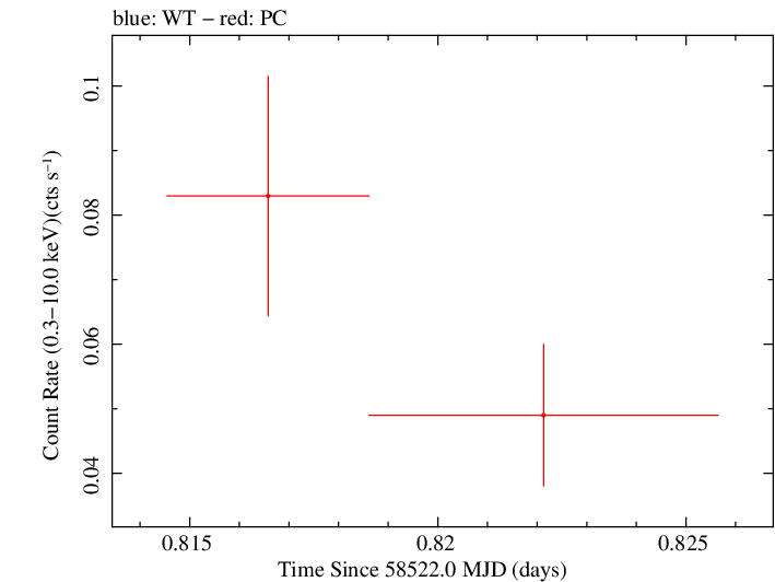 Swift light curve for Observation ID 00033420216