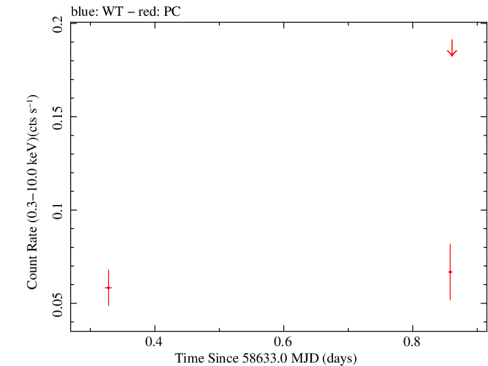 Swift light curve for Observation ID 00033420220