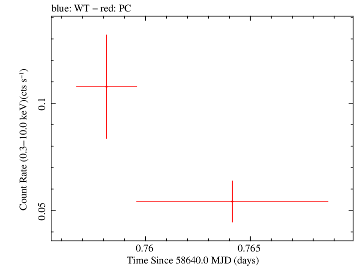 Swift light curve for Observation ID 00033420221