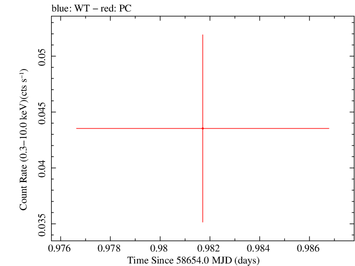 Swift light curve for Observation ID 00033420223