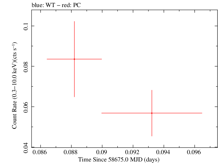 Swift light curve for Observation ID 00033420227