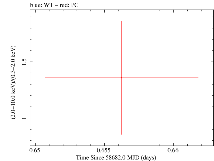 Swift hardness ratio for Observation ID 00033420228