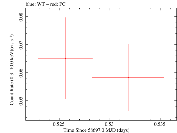 Swift light curve for Observation ID 00033420230