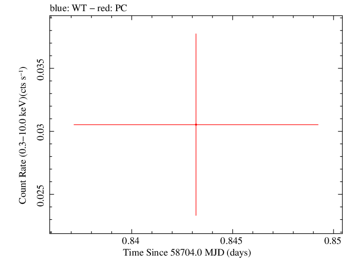 Swift light curve for Observation ID 00033420231