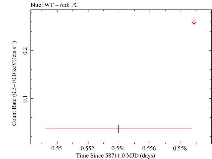 Swift light curve for Observation ID 00033420232