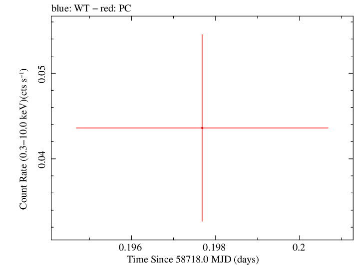 Swift light curve for Observation ID 00033420233
