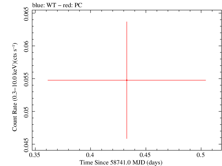 Swift light curve for Observation ID 00033420236