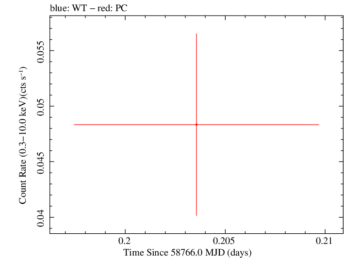 Swift light curve for Observation ID 00033420239