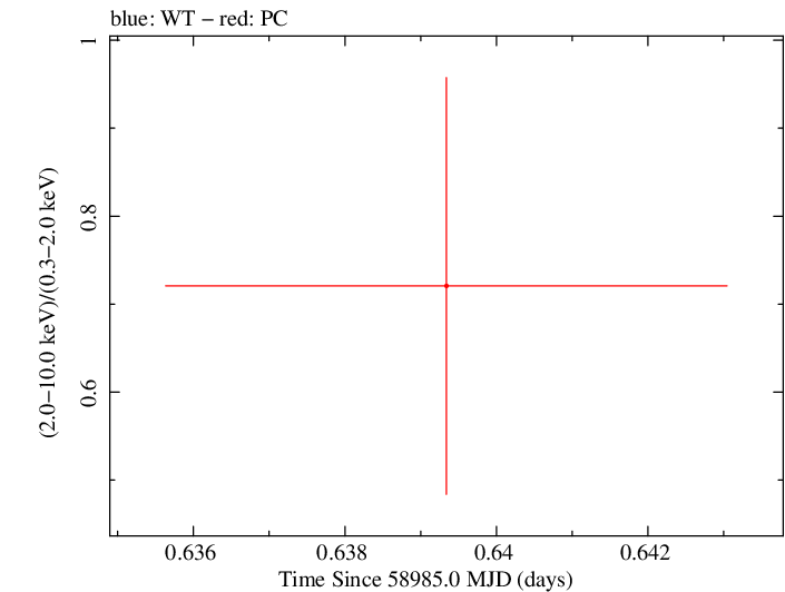 Swift hardness ratio for Observation ID 00033420240