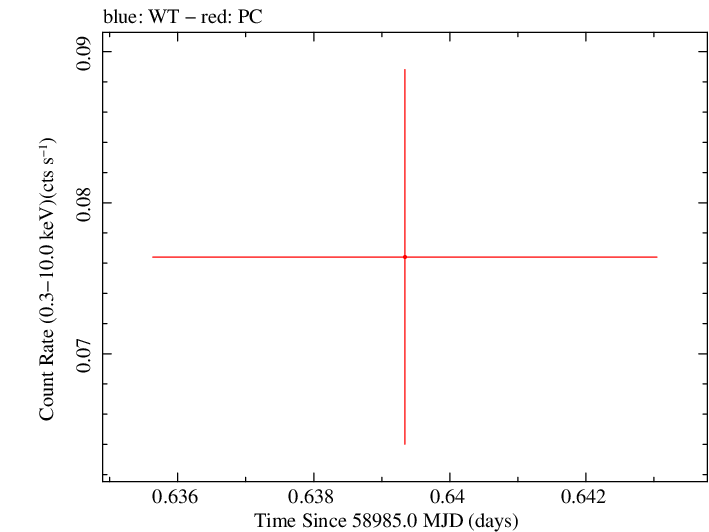 Swift light curve for Observation ID 00033420240
