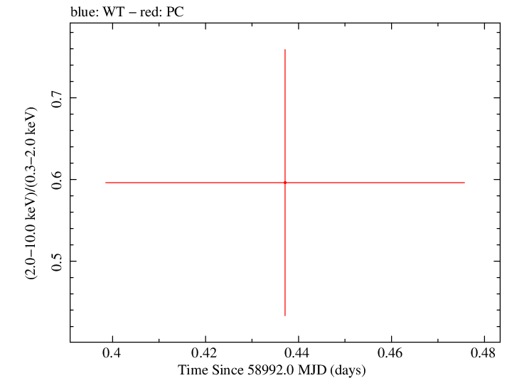 Swift hardness ratio for Observation ID 00033420241
