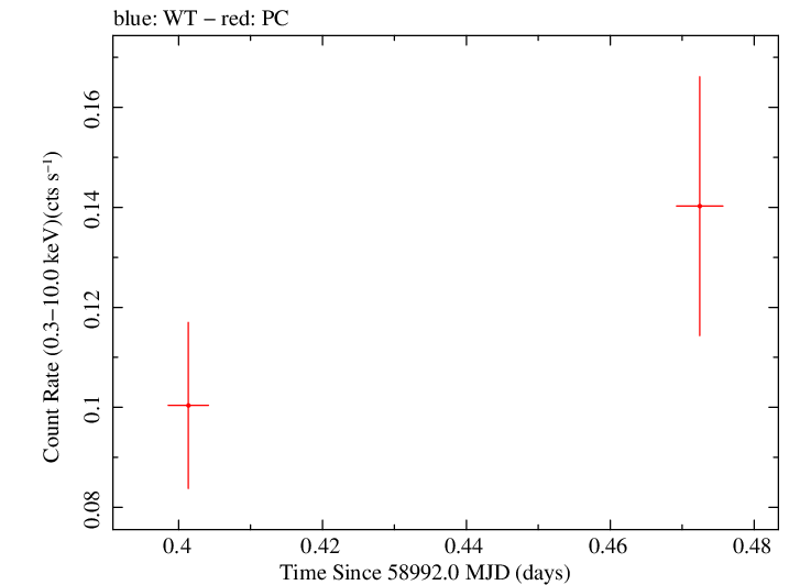 Swift light curve for Observation ID 00033420241